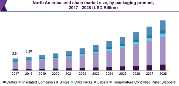 北美冷链市场规模