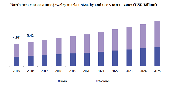 北美服装珠宝市场规模