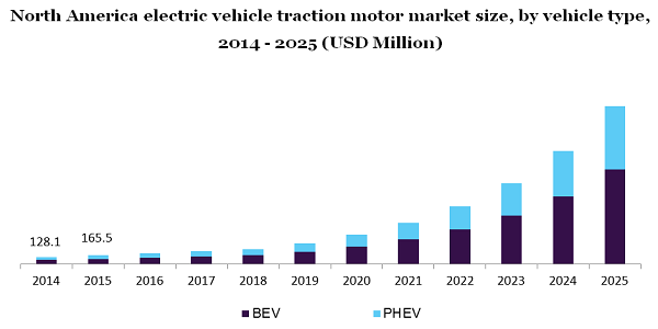 北美电动汽车牵引电机市场