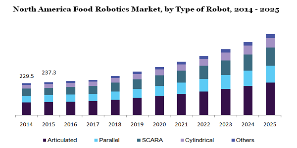 北美食品机器人市场