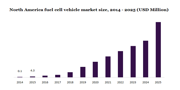 北美燃料电池汽车市场