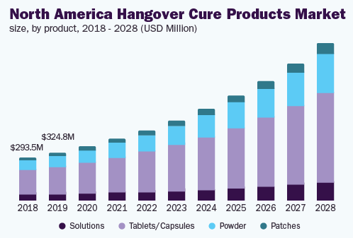 north-america-hangover-cure-products-market