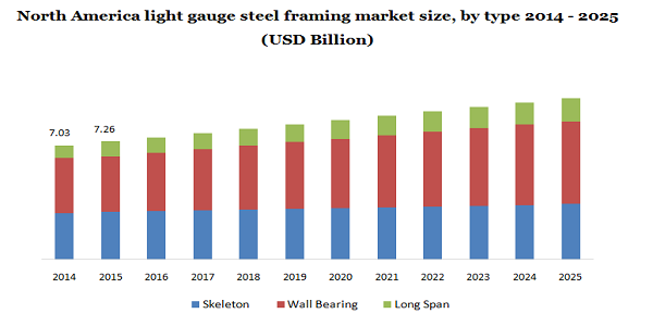 北美轻型钢框架市场