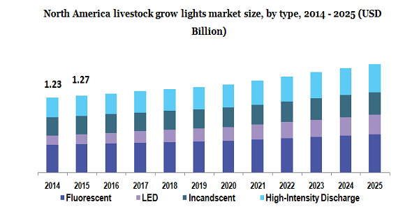 北美牲畜生长灯市场