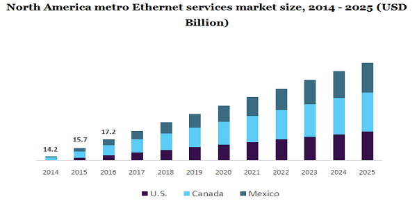 北美地铁以太网服务市场