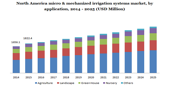 北美微型机及机械化灌溉系统市场，应用情况，2014 - 2025年(百万美元)