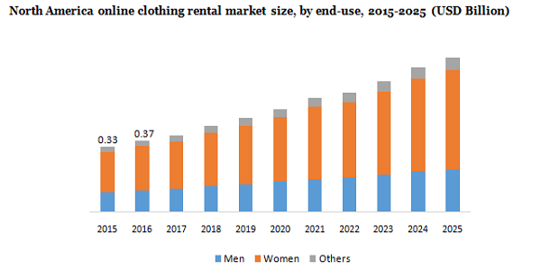 北美在线服装租赁市场
