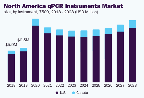 北美qpcr仪器市场