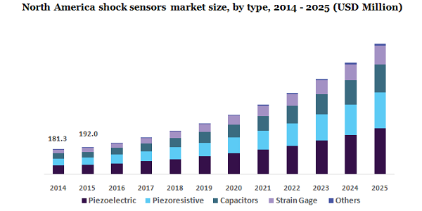 北美冲击传感器市场