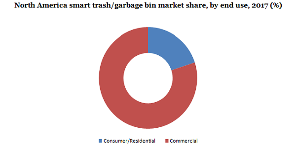 北美智能垃圾/垃圾桶市场