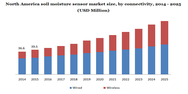 北美土壤水分传感器市场