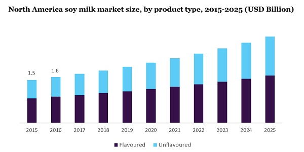 北美豆奶市场规模、产品类型、2015 - 2025(十亿美元)