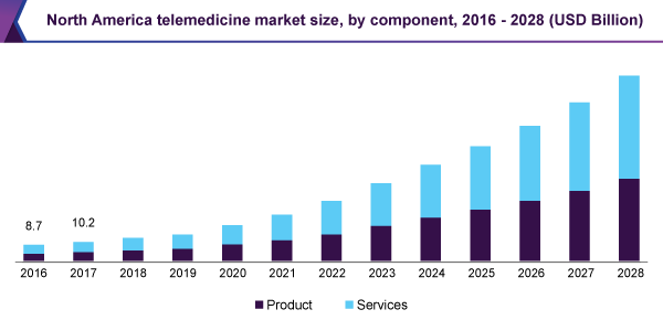 north-america-telemedicine-market