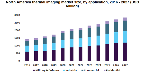 北美热成像市场