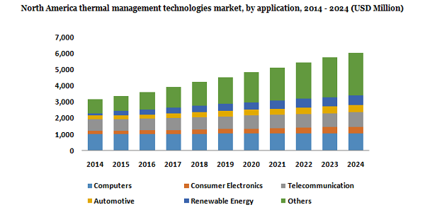 北美热管理技术市场