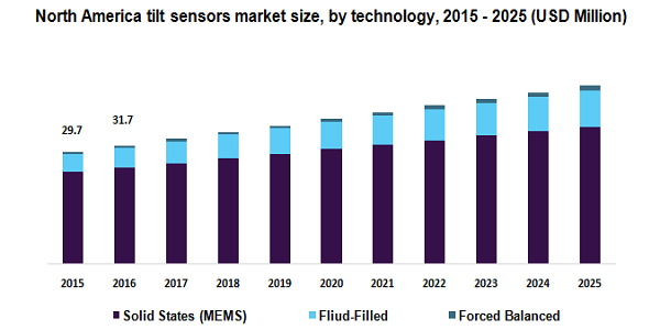 北美倾斜传感器市场