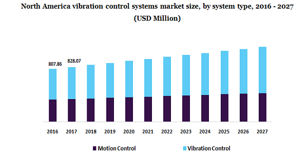 北美振动控制系统市场