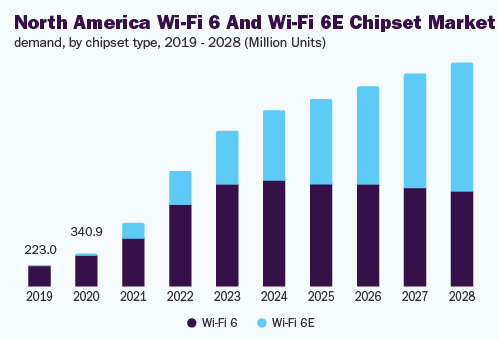 北美wi-fi 6 wi-fi 6e芯片组市场