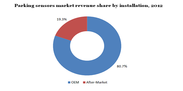 驻车传感器市场