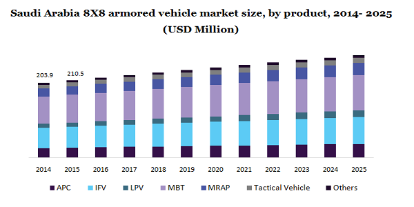 沙特阿拉伯8×8装甲汽车市场