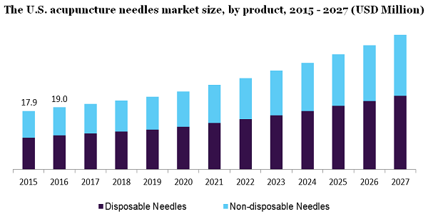 美国针灸针市场