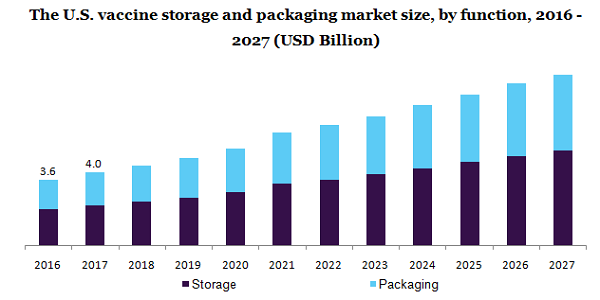 美国疫苗储存和包装市场