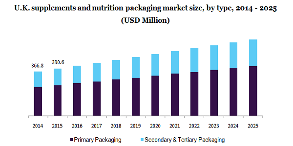 英国保健品和营养品包装市场