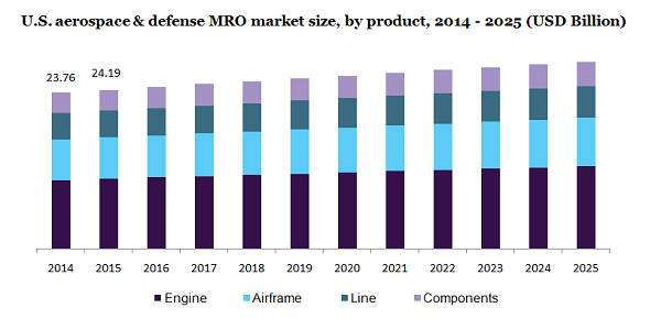 美国航空航天和国防MRO市场规模