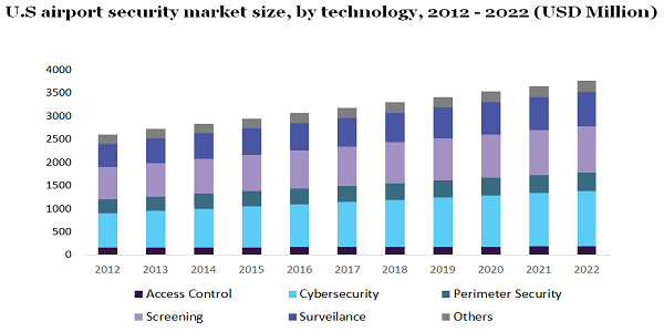 U。年代airport security market