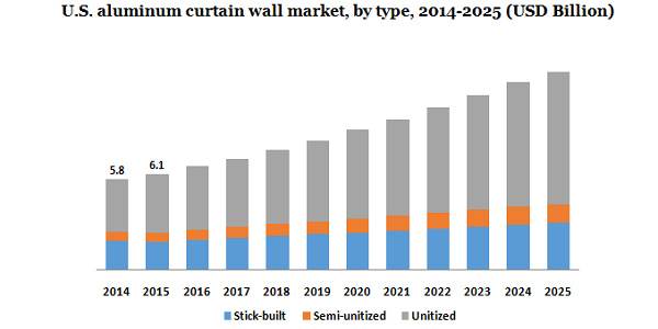 美国铝幕墙市场
