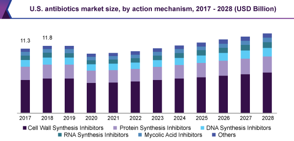 us-antibiotics-market