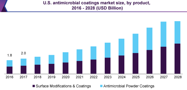 美国抗菌涂料市场