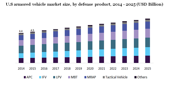 美国装甲车市场