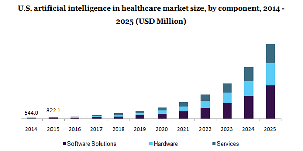 美国人工智能在医疗保健市场