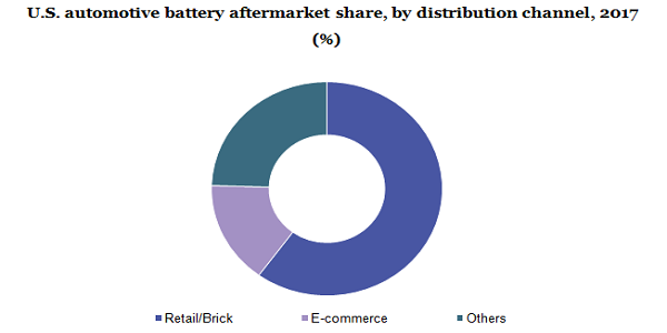 U.S.汽车电池售后市场分享