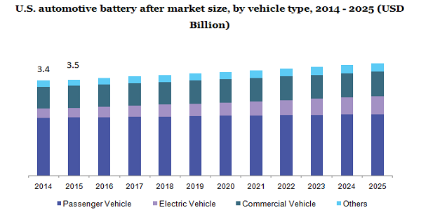 美国汽车电池售后市场