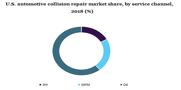 美国汽车碰撞维修市场占有率