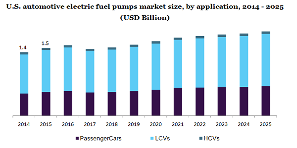 美国汽车电动燃油泵市场