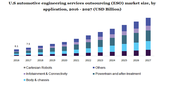 美国汽车工程服务外包(ESO)市场