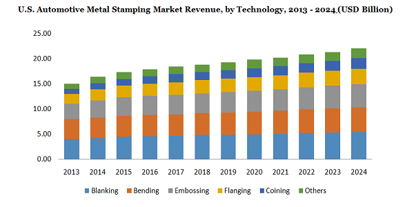 美国汽车金属冲压市场收入