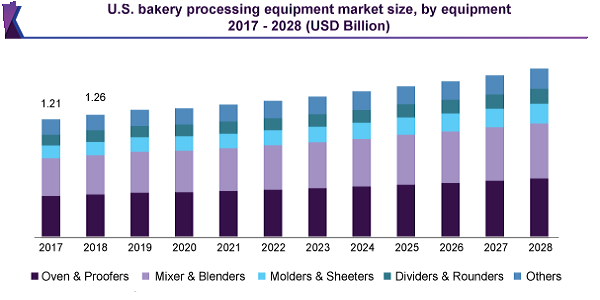 美国烘焙加工设备市场