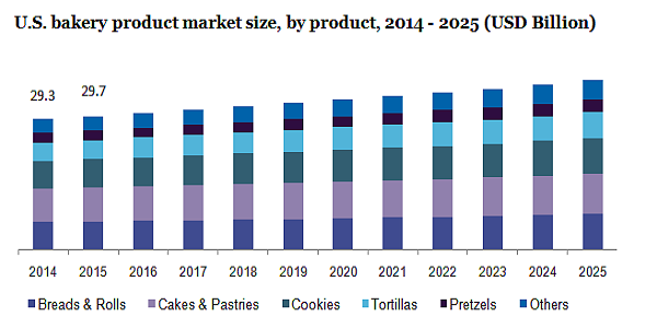 美国面包店产品市场