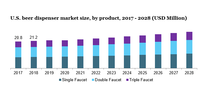 美国啤酒分配器市场规模，各产品，2017 - 2028(百万美元)