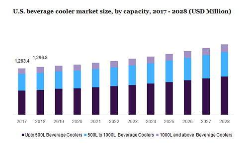 美国饮料冷却器市场规模，按容量计算，2017 - 2028年(百万美元)