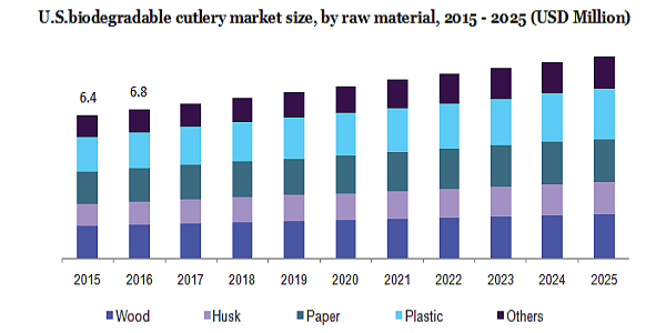 U.S.biodegradable餐具市场