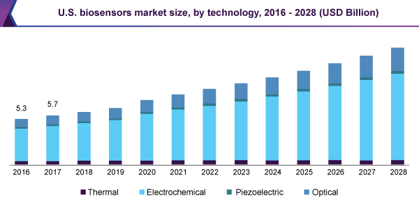 US-BIOSENSORS-MARKET