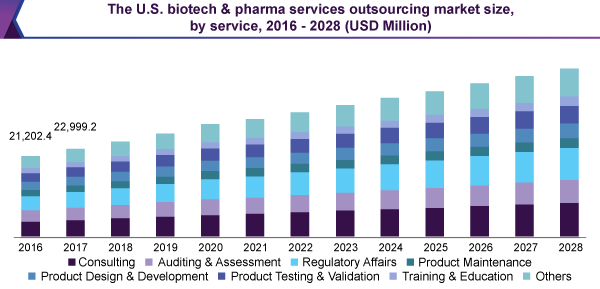美国生物技术制药服务外包市场