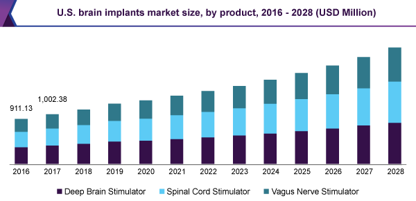 us-brain-implants-market