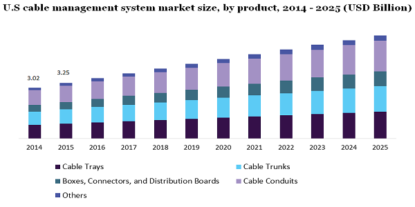 美国电缆管理系统市场