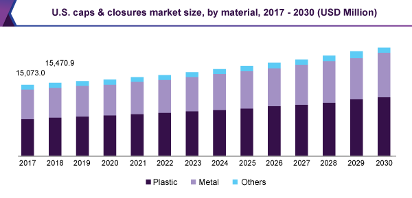 us-caps-closures-market